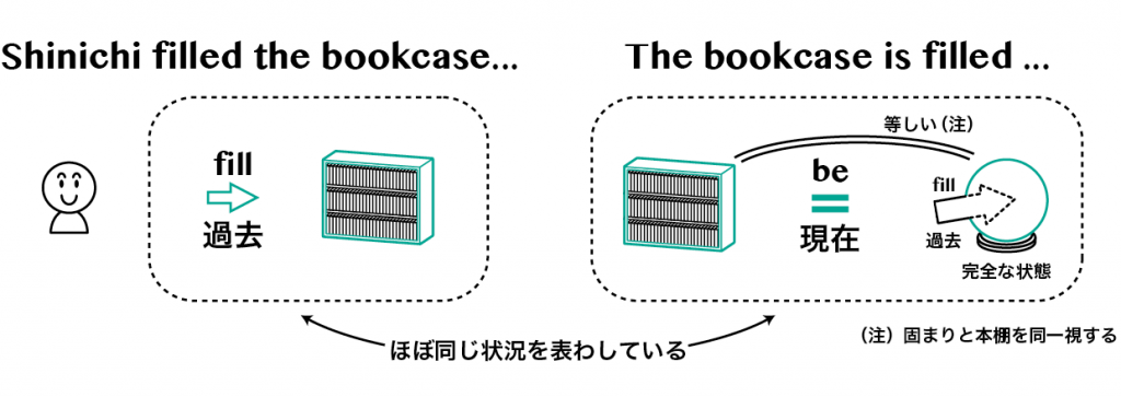 現在分詞と過去分詞 英語イメージリンク 現在分詞と過去分詞 英語イメージリンク