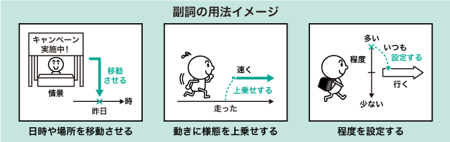 英語の副詞って何 副詞の見分け方や用法 位置を基本から解説