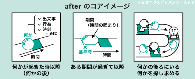 in と after の違い | 英語イメージリンク