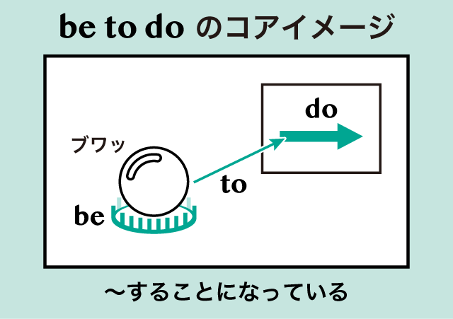 Be To Do Be To不定詞 の意味 用法まとめ 英語イメージリンク