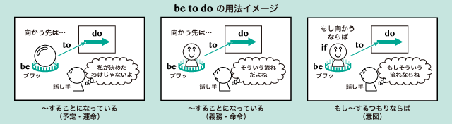 Be To Do Be To不定詞 の意味 用法まとめ 英語イメージリンク