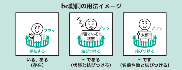 Be動詞の意味 用法まとめ 英語イメージリンク