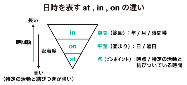 日付 時間を表す前置詞 At In On の違い 英語イメージリンク