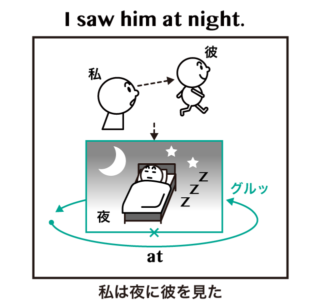 日付・時間を表す前置詞 at, in, on の違い | 英語イメージリンク