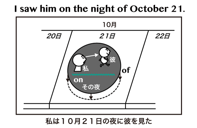 日付 時間を表す前置詞 At In On の違い 英語イメージリンク