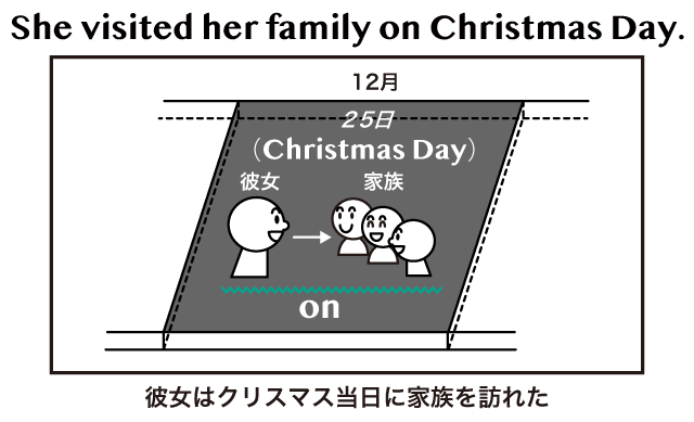 日付 時間を表す前置詞 At In On の違い 英語イメージリンク