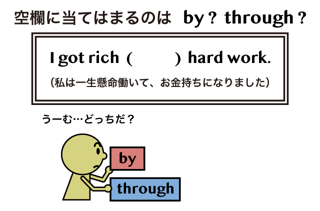 By と Through の違い 英語イメージリンク
