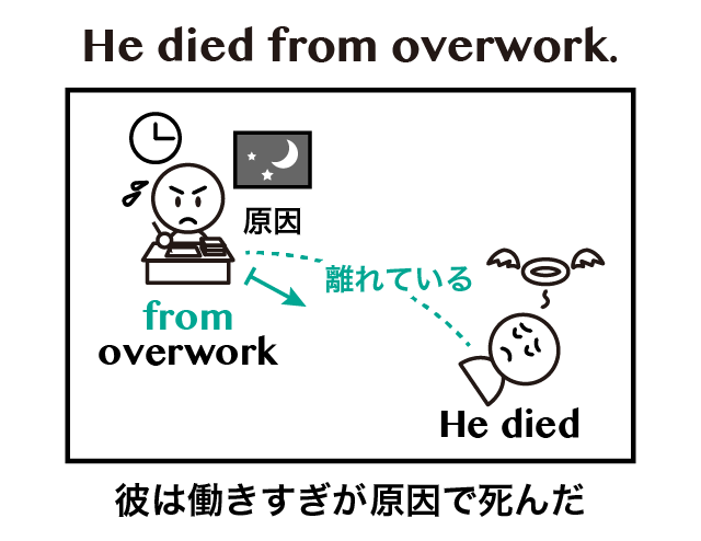 Die Of と Die From の違い 英語イメージリンク