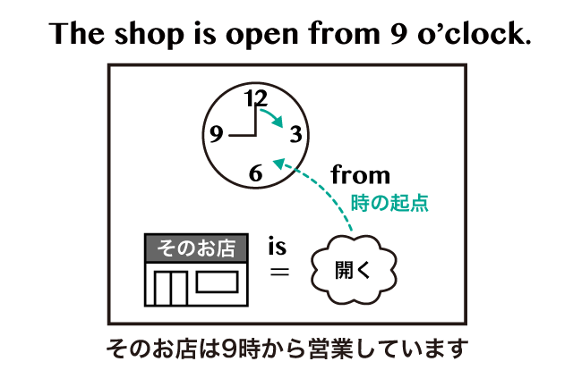 From と Since の違い 英語イメージリンク