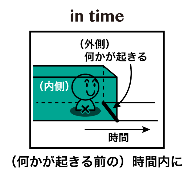 In time on time 