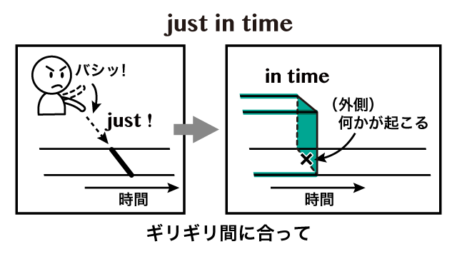 In Time と On Time の違い 英語イメージリンク