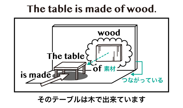 Made Of と Made From の違い 英語イメージリンク