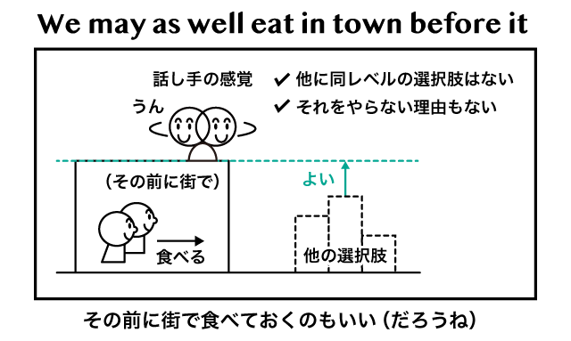 May As Well の意味がなぜ した方がよい になるのか Might As Well との違いも含めて徹底解説 英語イメージリンク