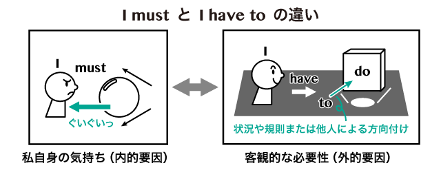 使い分け Have has