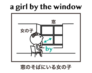 near, by, beside の違い | 英語イメージリンク