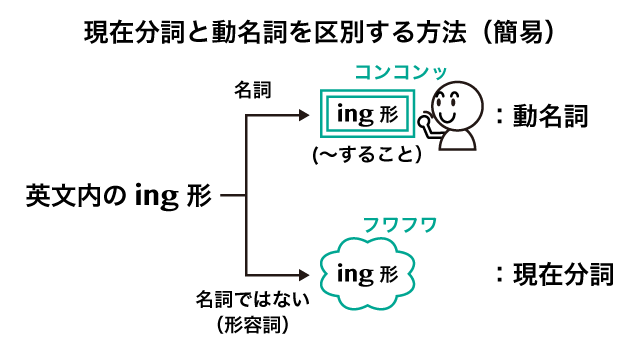 現在分詞と動名詞の違い 英語イメージリンク