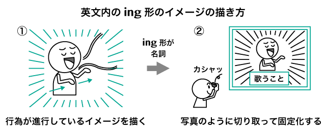 現在分詞と動名詞の違い 英語イメージリンク