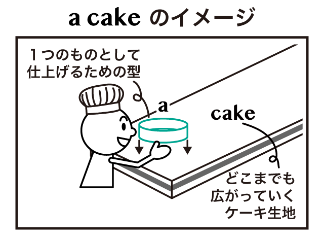 英語のケーキの数え方 A Cake と A Piece Of Cake Some Cake と Some Cakes の違い 英語イメージリンク