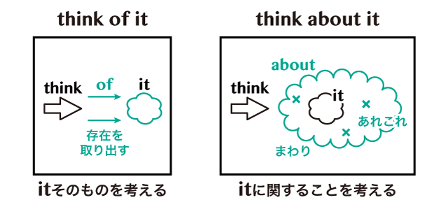 think ofとthink aboutの違い 英語イメージリンク