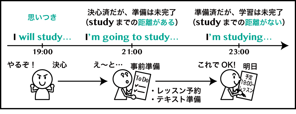 未来を表す表現 Will Be Going To Be Ing Will Be Ing の違い 英語イメージリンク