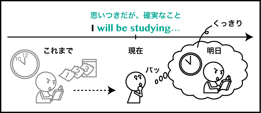 未来を表す表現 Will Be Going To Be Ing Will Be Ing の違い 英語イメージリンク