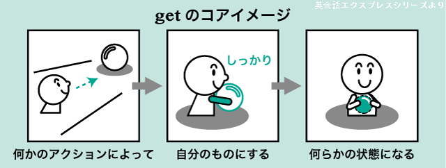 使役構文まとめ Make Have Get Letの違い 英語イメージリンク