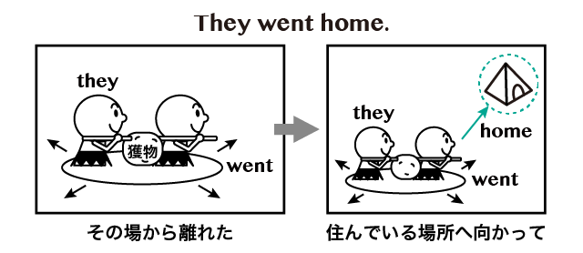 Go Home が正しくて Go To Home がダメな理由 英語イメージリンク