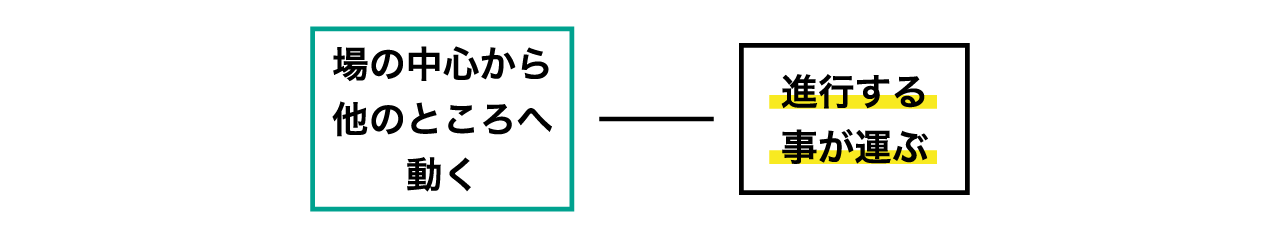 go のコアイメージ解説・意味の樹形図、物主語＋go の用法、英語は足し算の発想 | 英語イメージリンク