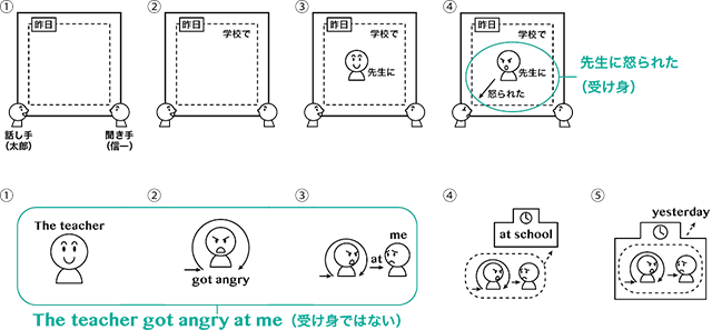 日本語は受け身 英語は発信源 英語イメージリンク