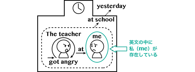 日本語では話し手が省略される 英語イメージリンク