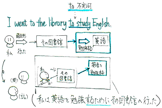 To 不定詞用法 不定詞英文 Globad