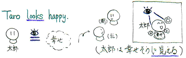 Look に見える などの動詞 Svc 英語イメージリンク Look に見える などの動詞 Svc 英語イメージリンク