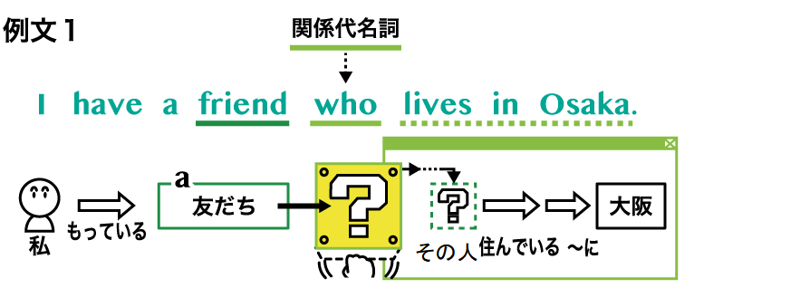 関係代名詞 英語イメージリンク