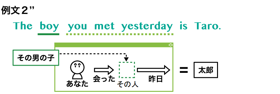 関係代名詞 英語イメージリンク