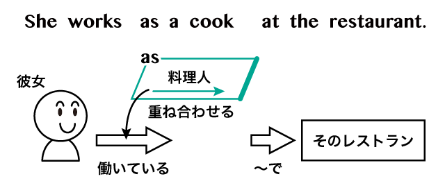 asの意味 用法まとめ 英語イメージリンク