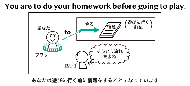Be To Do Be To不定詞 の意味 用法まとめ 英語イメージリンク