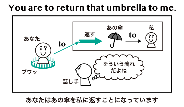 Be To Do Be To不定詞 の意味 用法まとめ 英語イメージリンク