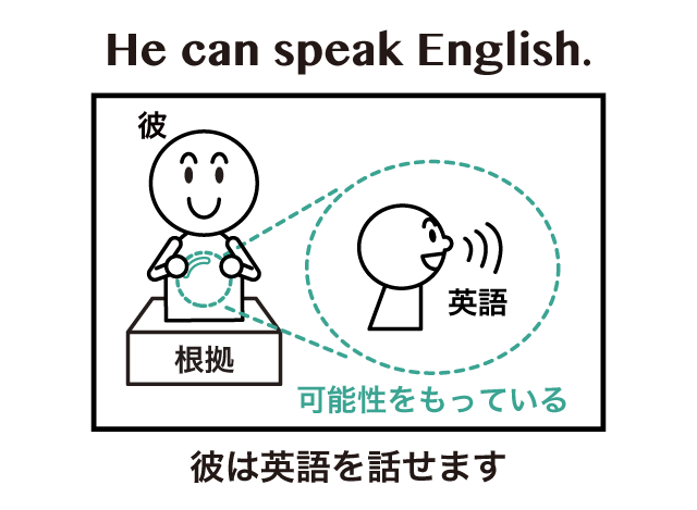 英語 根拠