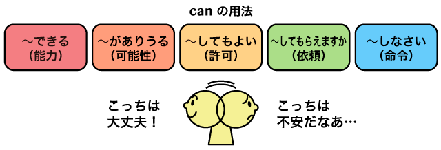 助動詞 can のイメージと意味・用法まとめ | 英語イメージリンク