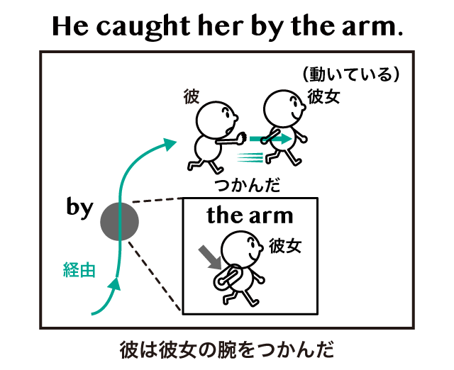Catch 人 By The Arm が 人の腕をつかむ という意味になる理由 英語イメージリンク