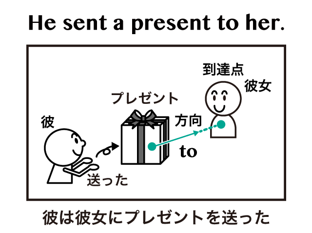 前置詞 To のイメージと意味 用法まとめ 英語イメージリンク