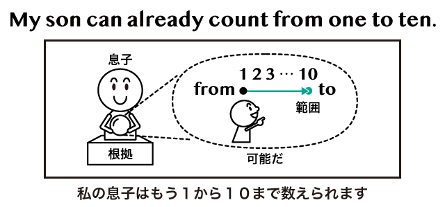 前置詞 To のイメージと意味 用法まとめ 英語イメージリンク