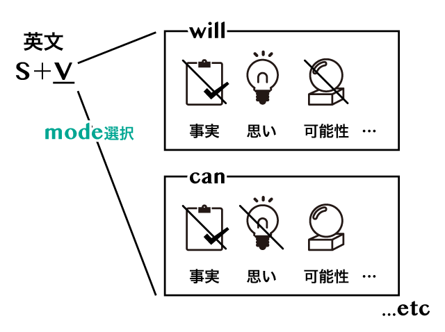 助動詞のイメージと意味 用法まとめ 英語イメージリンク