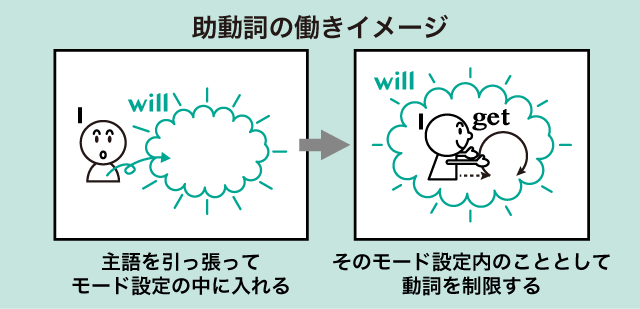 助動詞のイメージと意味 用法まとめ 英語イメージリンク