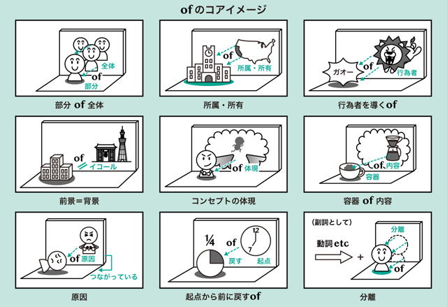 前置詞 副詞 Of のイメージと意味 用法まとめ 英語イメージリンク