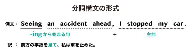 分詞構文とは何者なの 分詞構文の意味や書き換えをイメージでわかりやすく解説しました 英語イメージリンク