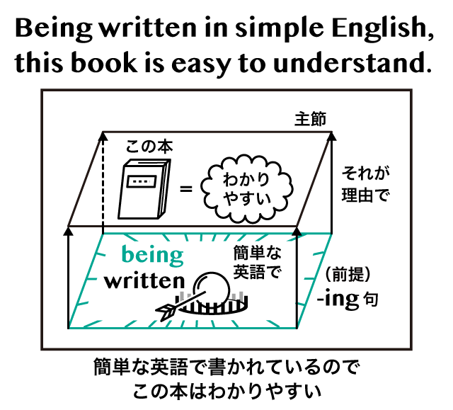 分詞構文とは何者なの 分詞構文の意味や書き換えをイメージでわかりやすく解説しました 英語イメージリンク