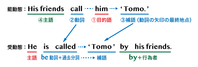 受動態の文型ごとの例文解説と受動態の作り方 英語イメージリンク