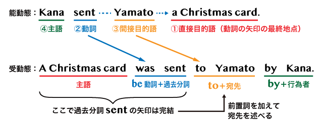 受動態の文型ごとの例文解説と受動態の作り方 英語イメージリンク