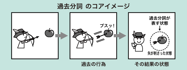 過去分詞って何 過去分詞の形や意味 用法を基本から解説 英語イメージリンク